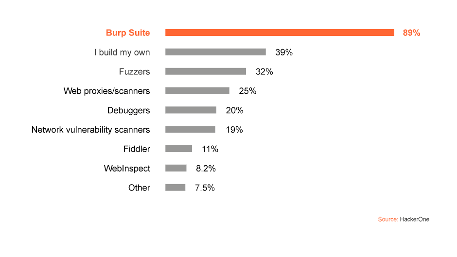 HackerOne so'rovi bo'yicha eng mashhur bug bounty vositalari