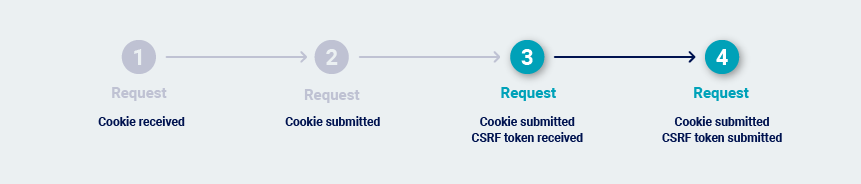 Yangi bir martalik CSRF token olish uchun har bir yakuniy so'rovdan oldin undan oldingi so'rovni yuborish