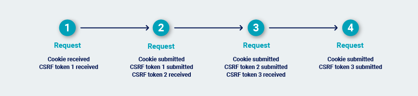 CSRF tokenlarining to'g'ri ketma-ketligi ishlatilishini ta'minlash uchun boshlang'ich URL'dan to'liq yo'lni bosib o'tish