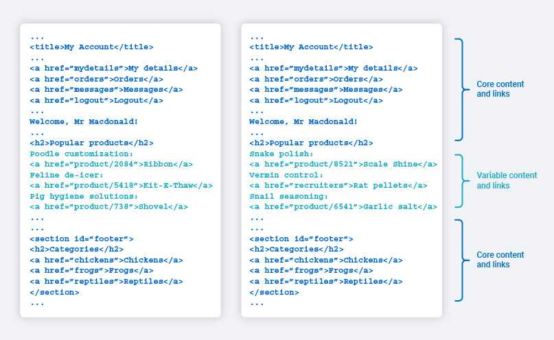 HTML sahifaning asosiy elementlarini va turli paytlarda o'zgaradigan o'zgaruvchan mazmunni aniqlash